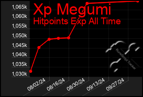 Total Graph of Xp Megumi