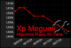 Total Graph of Xp Megumi