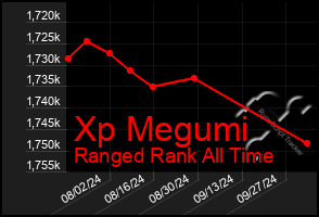 Total Graph of Xp Megumi