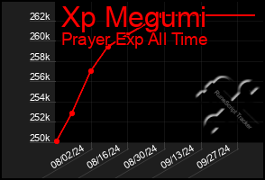 Total Graph of Xp Megumi