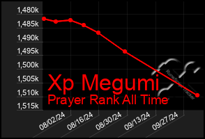 Total Graph of Xp Megumi