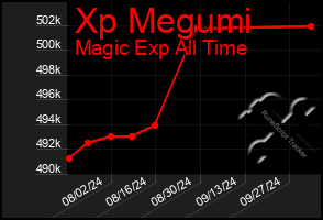 Total Graph of Xp Megumi