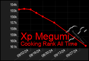 Total Graph of Xp Megumi