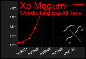 Total Graph of Xp Megumi