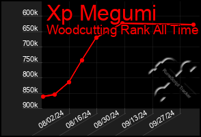 Total Graph of Xp Megumi