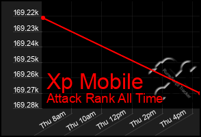 Total Graph of Xp Mobile