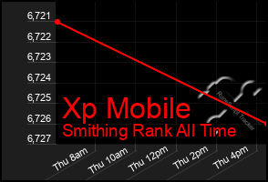 Total Graph of Xp Mobile