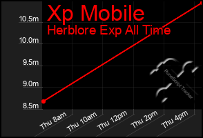 Total Graph of Xp Mobile