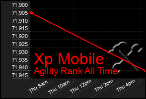 Total Graph of Xp Mobile