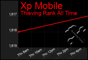 Total Graph of Xp Mobile