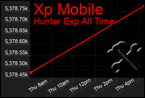 Total Graph of Xp Mobile