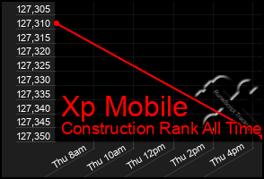 Total Graph of Xp Mobile