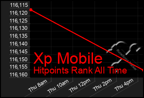 Total Graph of Xp Mobile