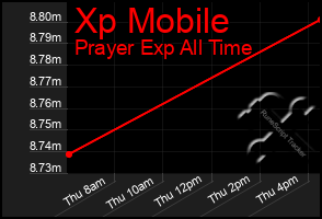 Total Graph of Xp Mobile