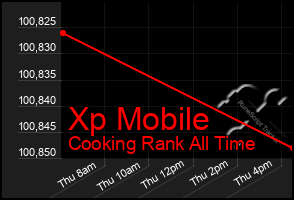 Total Graph of Xp Mobile