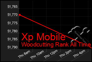 Total Graph of Xp Mobile