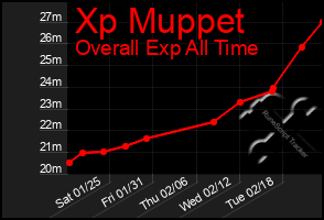 Total Graph of Xp Muppet