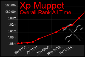 Total Graph of Xp Muppet