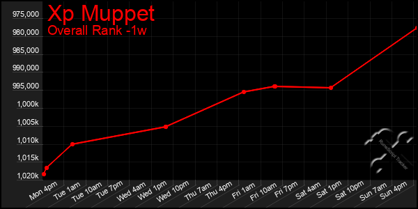 1 Week Graph of Xp Muppet