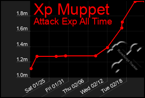 Total Graph of Xp Muppet