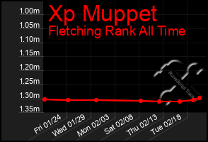 Total Graph of Xp Muppet