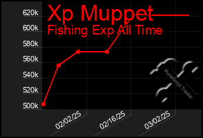 Total Graph of Xp Muppet