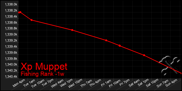 Last 7 Days Graph of Xp Muppet