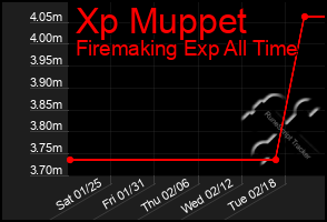 Total Graph of Xp Muppet