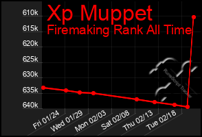 Total Graph of Xp Muppet