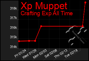 Total Graph of Xp Muppet