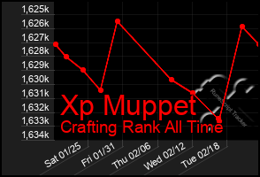 Total Graph of Xp Muppet