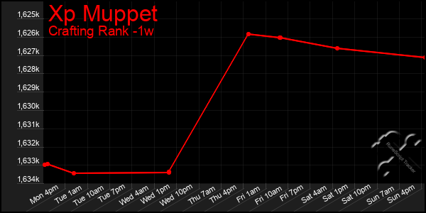 Last 7 Days Graph of Xp Muppet