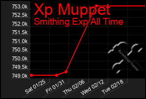 Total Graph of Xp Muppet