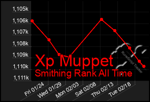 Total Graph of Xp Muppet