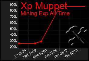 Total Graph of Xp Muppet