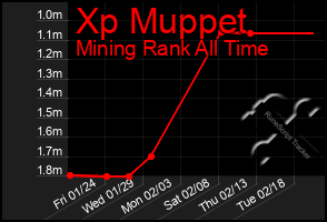 Total Graph of Xp Muppet