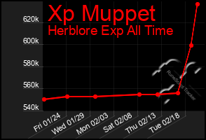 Total Graph of Xp Muppet