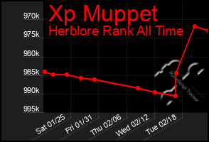 Total Graph of Xp Muppet