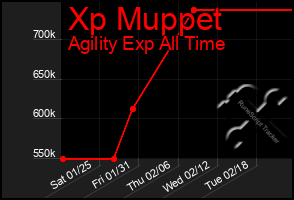 Total Graph of Xp Muppet