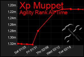 Total Graph of Xp Muppet