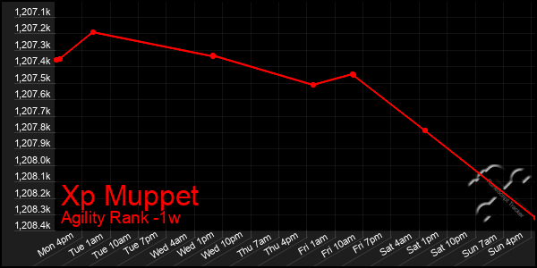 Last 7 Days Graph of Xp Muppet