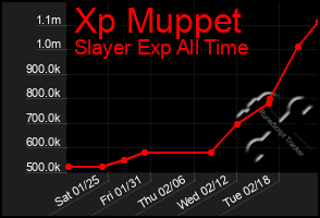 Total Graph of Xp Muppet