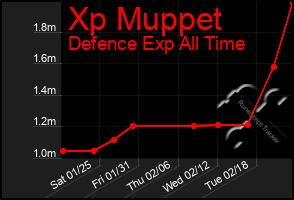 Total Graph of Xp Muppet