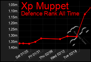 Total Graph of Xp Muppet