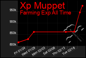 Total Graph of Xp Muppet