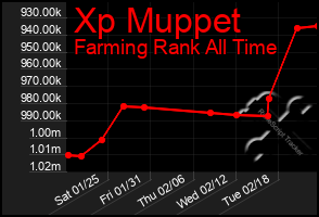 Total Graph of Xp Muppet