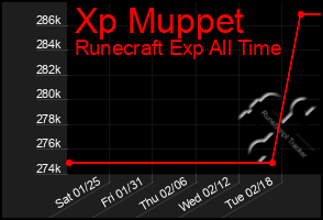 Total Graph of Xp Muppet