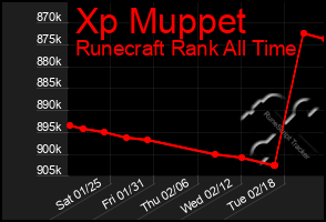 Total Graph of Xp Muppet