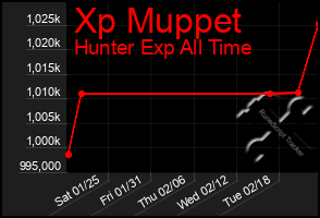 Total Graph of Xp Muppet