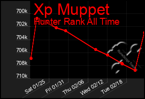 Total Graph of Xp Muppet